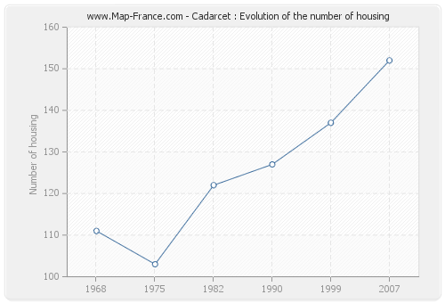 Cadarcet : Evolution of the number of housing