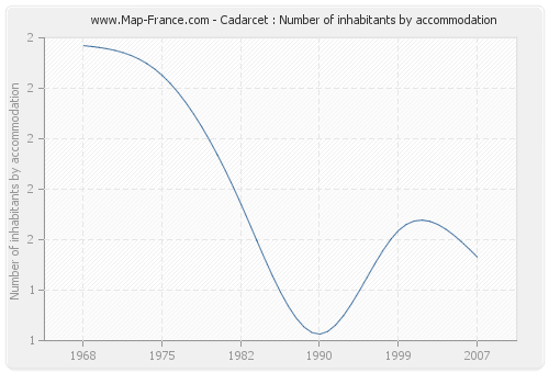 Cadarcet : Number of inhabitants by accommodation