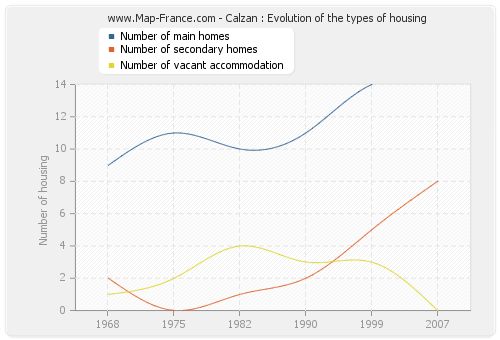 Calzan : Evolution of the types of housing