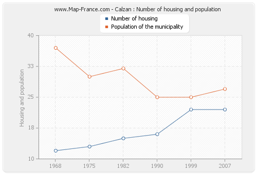 Calzan : Number of housing and population