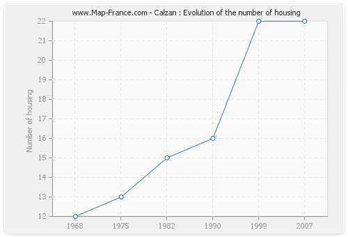Calzan : Evolution of the number of housing