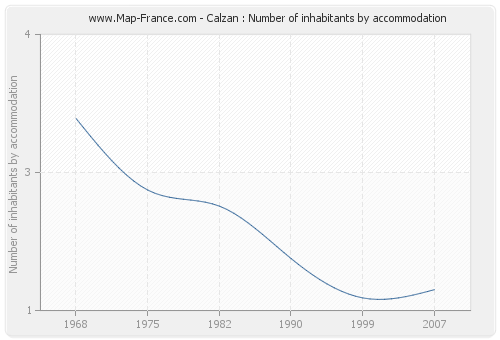 Calzan : Number of inhabitants by accommodation