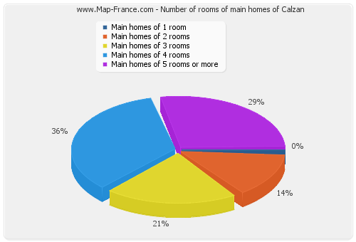 Number of rooms of main homes of Calzan