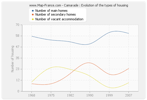 Camarade : Evolution of the types of housing