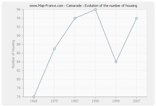 Camarade : Evolution of the number of housing