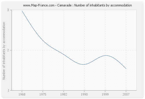 Camarade : Number of inhabitants by accommodation