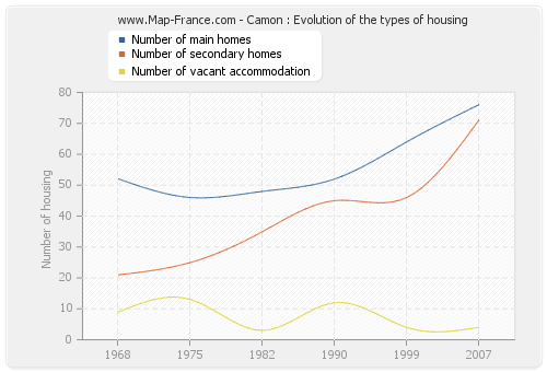 Camon : Evolution of the types of housing