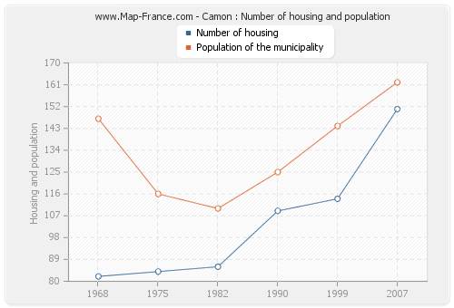 Camon : Number of housing and population