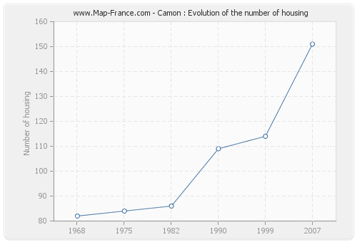 Camon : Evolution of the number of housing