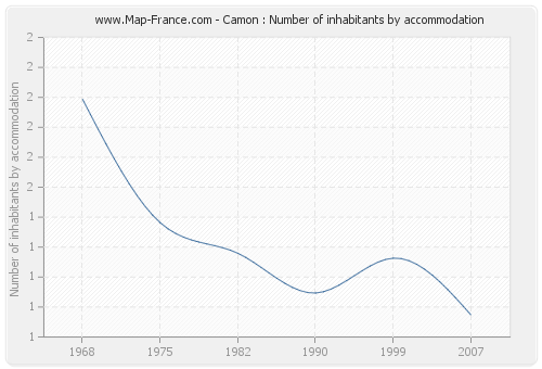 Camon : Number of inhabitants by accommodation