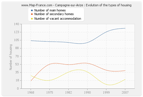 Campagne-sur-Arize : Evolution of the types of housing
