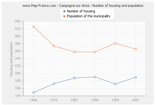 Campagne-sur-Arize : Number of housing and population