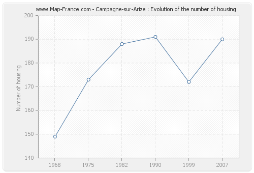 Campagne-sur-Arize : Evolution of the number of housing