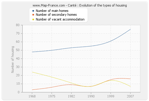 Canté : Evolution of the types of housing
