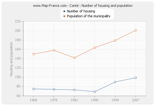 Canté : Number of housing and population