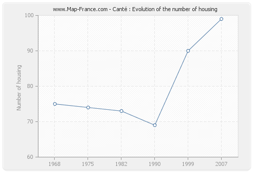 Canté : Evolution of the number of housing
