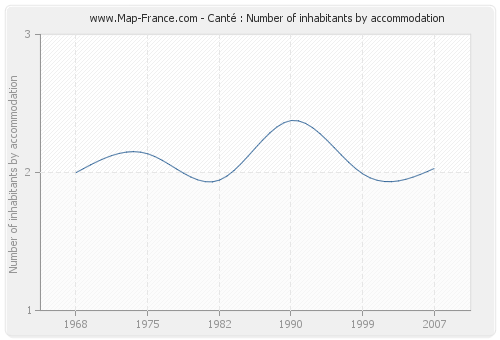 Canté : Number of inhabitants by accommodation