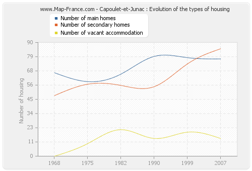 Capoulet-et-Junac : Evolution of the types of housing
