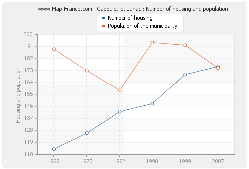 Capoulet-et-Junac : Number of housing and population