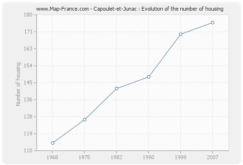 Capoulet-et-Junac : Evolution of the number of housing