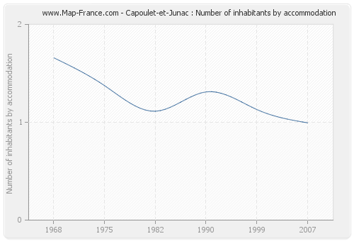 Capoulet-et-Junac : Number of inhabitants by accommodation
