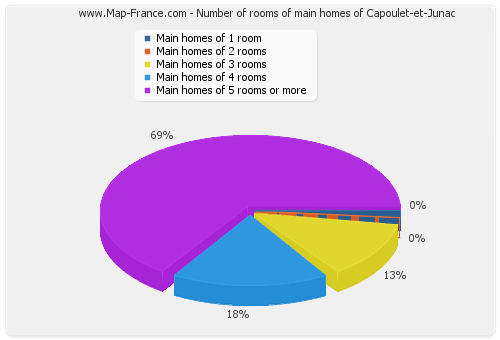 Number of rooms of main homes of Capoulet-et-Junac