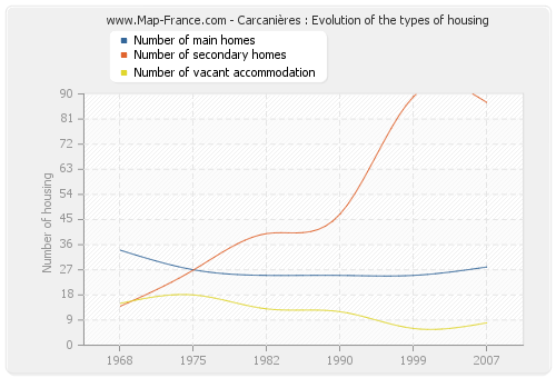 Carcanières : Evolution of the types of housing