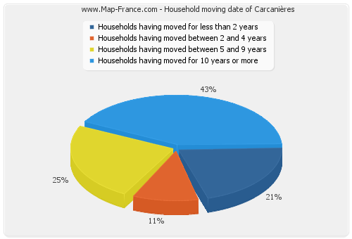 Household moving date of Carcanières