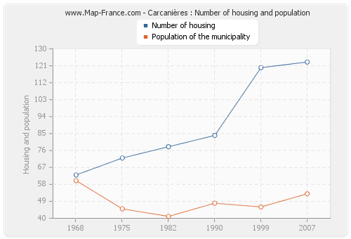 Carcanières : Number of housing and population