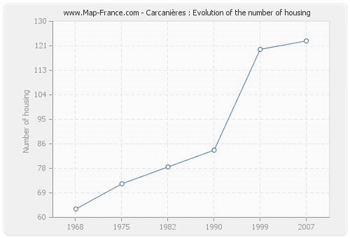 Carcanières : Evolution of the number of housing
