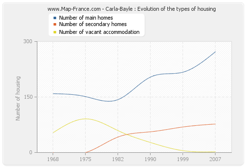 Carla-Bayle : Evolution of the types of housing