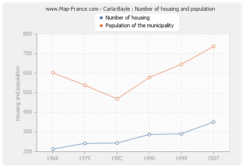 Carla-Bayle : Number of housing and population