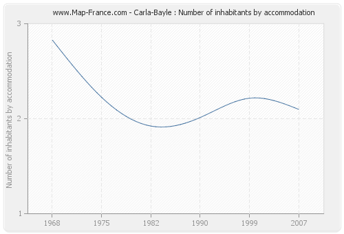 Carla-Bayle : Number of inhabitants by accommodation