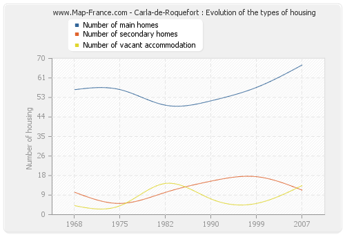 Carla-de-Roquefort : Evolution of the types of housing