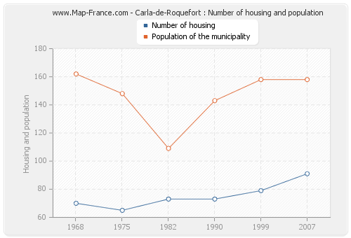 Carla-de-Roquefort : Number of housing and population