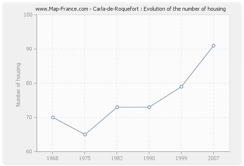 Carla-de-Roquefort : Evolution of the number of housing