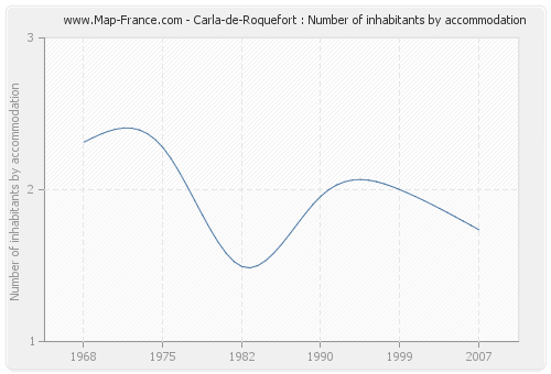 Carla-de-Roquefort : Number of inhabitants by accommodation