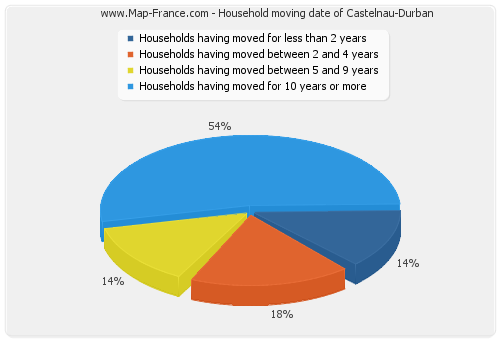 Household moving date of Castelnau-Durban