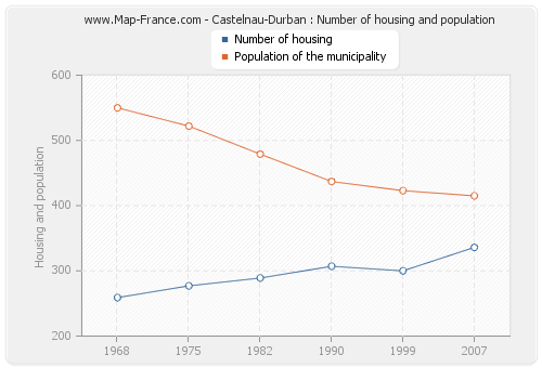 Castelnau-Durban : Number of housing and population