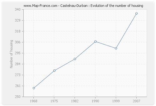 Castelnau-Durban : Evolution of the number of housing