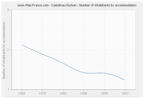 Castelnau-Durban : Number of inhabitants by accommodation
