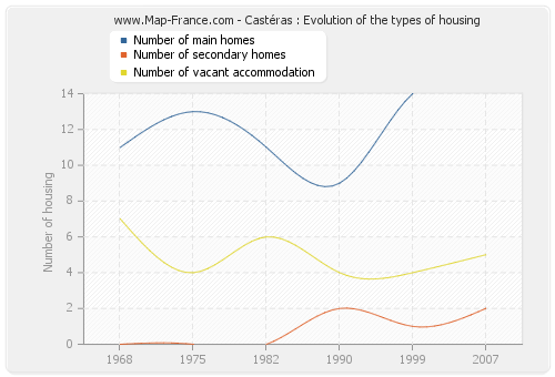Castéras : Evolution of the types of housing