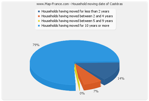 Household moving date of Castéras