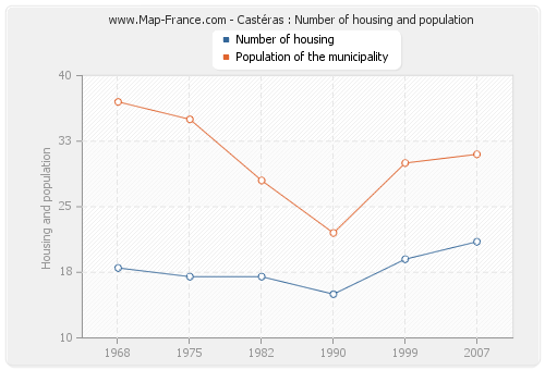 Castéras : Number of housing and population