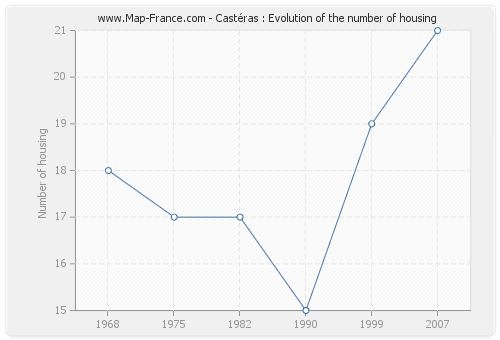 Castéras : Evolution of the number of housing