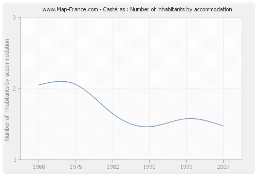Castéras : Number of inhabitants by accommodation