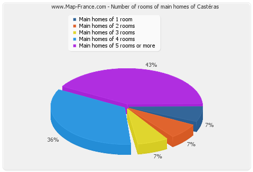 Number of rooms of main homes of Castéras