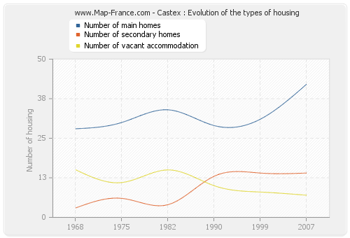 Castex : Evolution of the types of housing