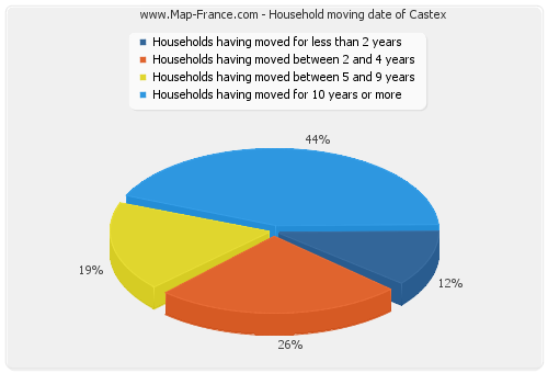 Household moving date of Castex