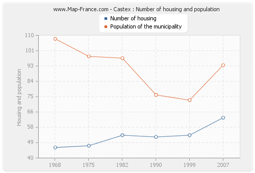 Castex : Number of housing and population